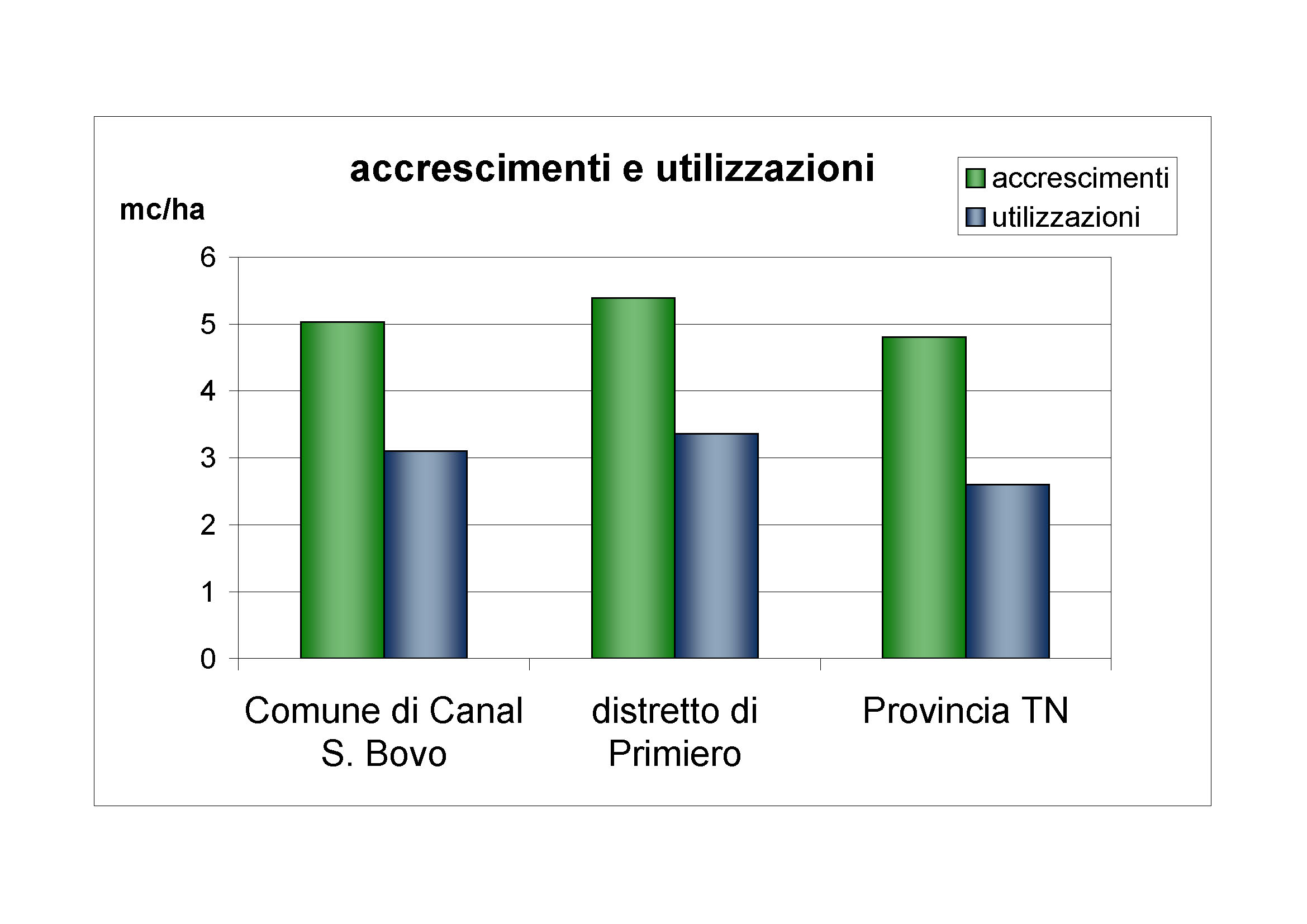 Accrescimenti e utilizzazioni